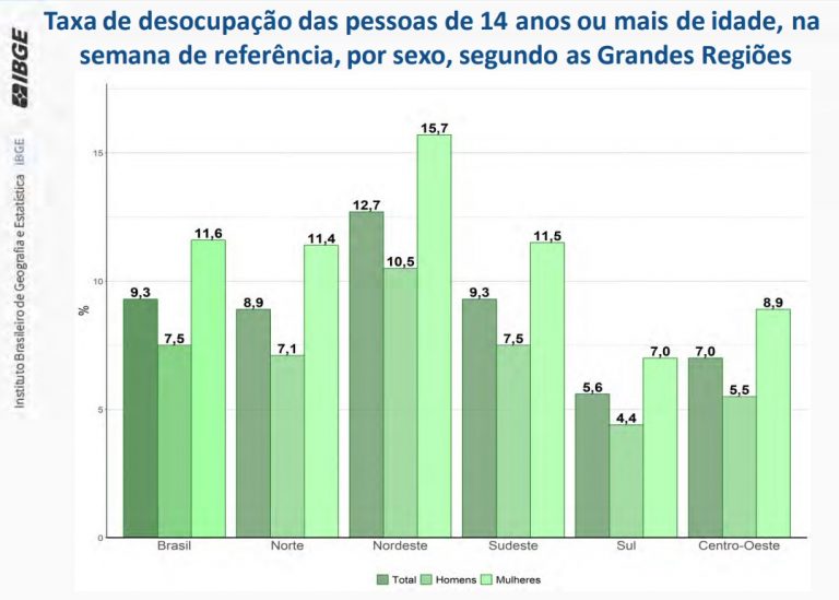 Ibge Brasil Fecha O Segundo Trimestre De 2022 Com Desemprego Em Queda Economia Cartacapital 3449
